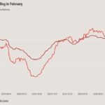 Mortgage rate volatility has slowed, but a big decline in 2025 is unlikely