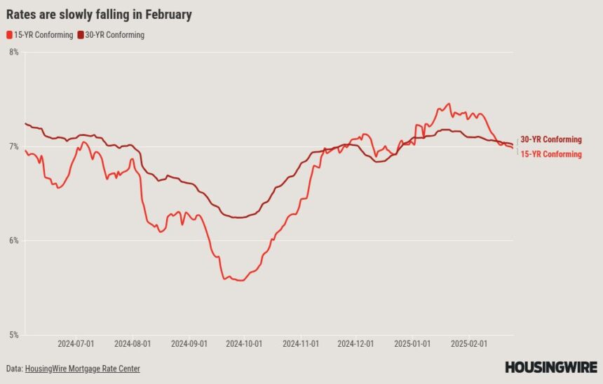 Mortgage rate volatility has slowed, but a big decline in 2025 is unlikely