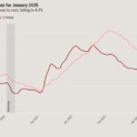 Mortgage rates dip below 7% after retail sales surprise