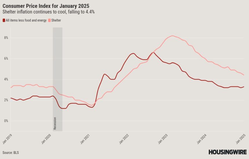 Mortgage rates dip below 7% after retail sales surprise