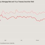 Mortgage rates fall as economic softness sends bond yields lower 