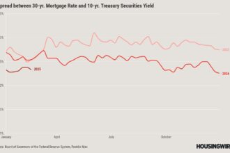 Mortgage rates fall as economic softness sends bond yields lower 