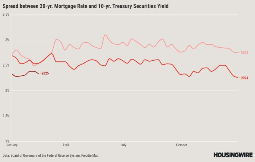 Mortgage rates fall as economic softness sends bond yields lower 