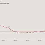 Mortgage rates remain high due to labor market resilience