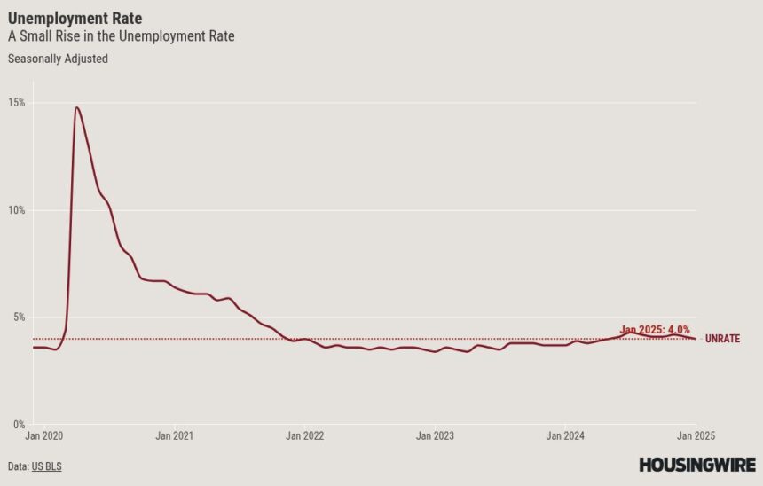 Mortgage rates remain high due to labor market resilience