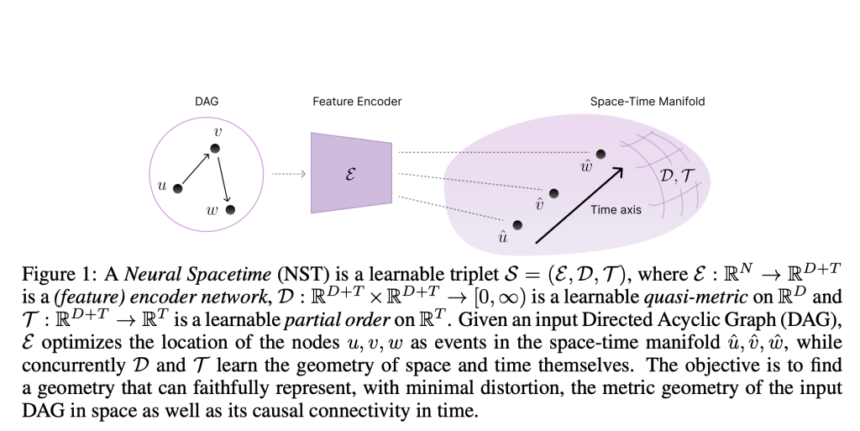 Neural SpaceTimes (NSTs): A Class of Trainable Deep Learning-based Geometries that can Universally Represent Nodes in Weighted Directed Acyclic Graphs (DAGs) as Events in a Spacetime Manifold