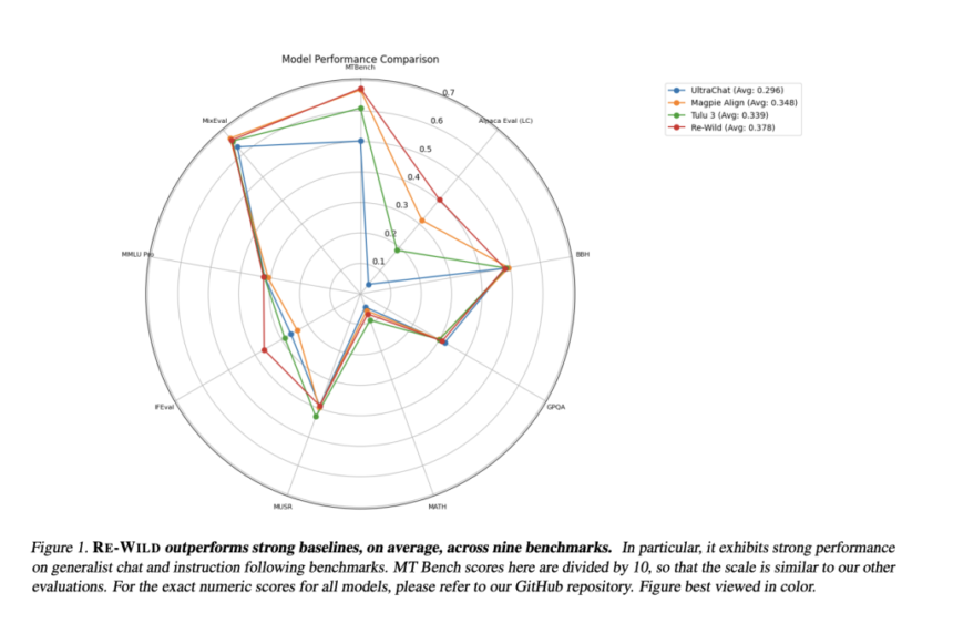 NYU Researchers Introduce WILDCHAT-50M: A Large-Scale Synthetic Dataset for Efficient LLM Post-Training