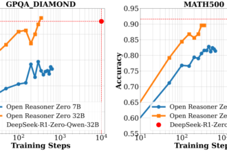 Open-Reasoner-Zero: An Open-source Implementation of Large-Scale Reasoning-Oriented Reinforcement Learning Training