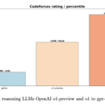 OpenAI Introduces Competitive Programming with Large Reasoning Models