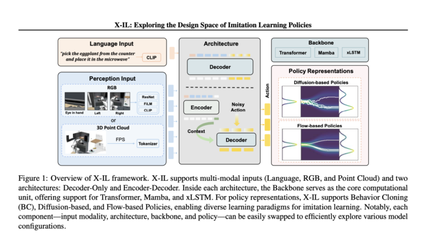 Optimizing Imitation Learning: How X‑IL is Shaping the Future of Robotics