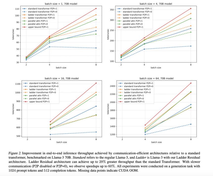 Optimizing Large Model Inference with Ladder Residual: Enhancing Tensor Parallelism through Communication-Computing Overlap