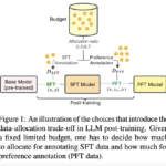 Optimizing Training Data Allocation Between Supervised and Preference Finetuning in Large Language Models