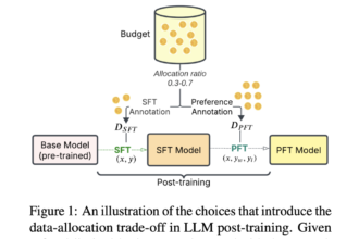 Optimizing Training Data Allocation Between Supervised and Preference Finetuning in Large Language Models