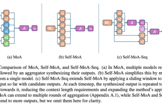 Princeton University Researchers Introduce Self-MoA and Self-MoA-Seq: Optimizing LLM Performance with Single-Model Ensembles