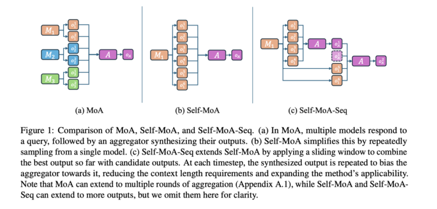 Princeton University Researchers Introduce Self-MoA and Self-MoA-Seq: Optimizing LLM Performance with Single-Model Ensembles