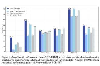 Process Reinforcement through Implicit Rewards (PRIME): A Scalable Machine Learning Framework for Enhancing Reasoning Capabilities