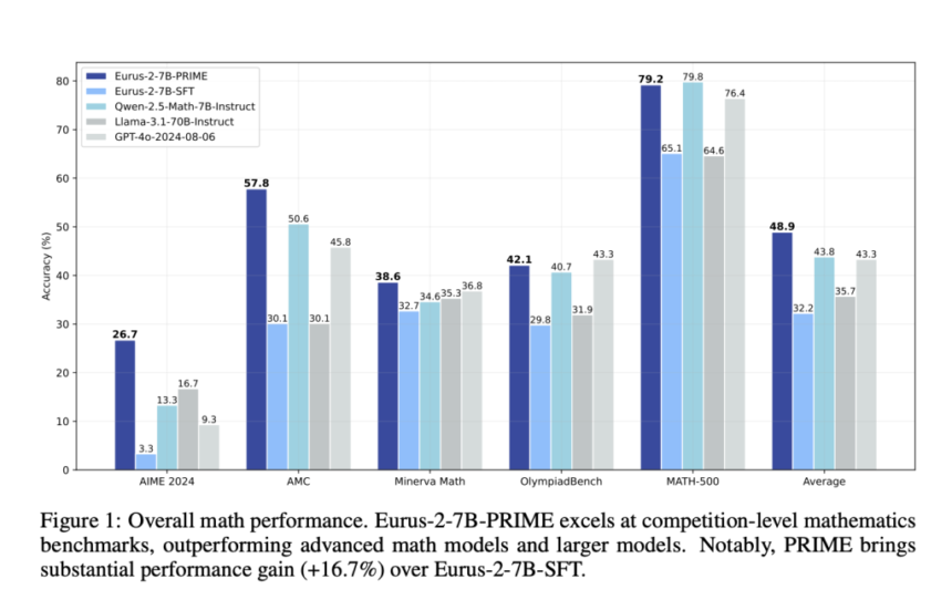 Process Reinforcement through Implicit Rewards (PRIME): A Scalable Machine Learning Framework for Enhancing Reasoning Capabilities