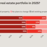 Real estate investors say they’ll expand portfolios, make home improvements in 2025