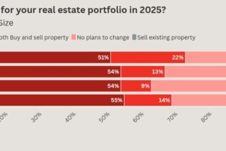 Real estate investors say they’ll expand portfolios, make home improvements in 2025