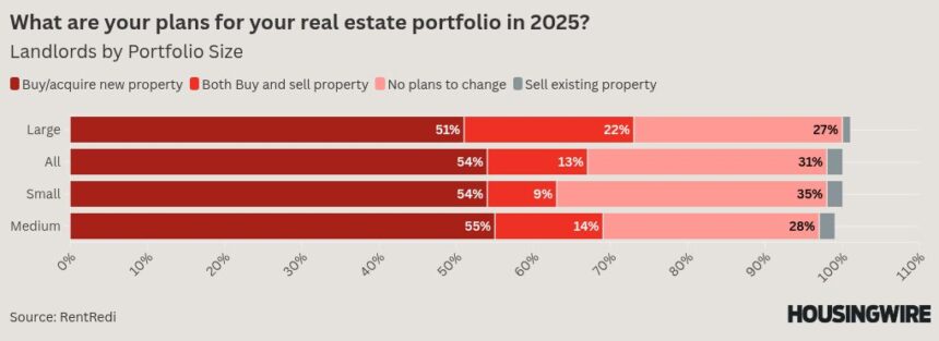 Real estate investors say they’ll expand portfolios, make home improvements in 2025