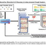 ReasonFlux: Elevating LLM Reasoning with Hierarchical Template Scaling