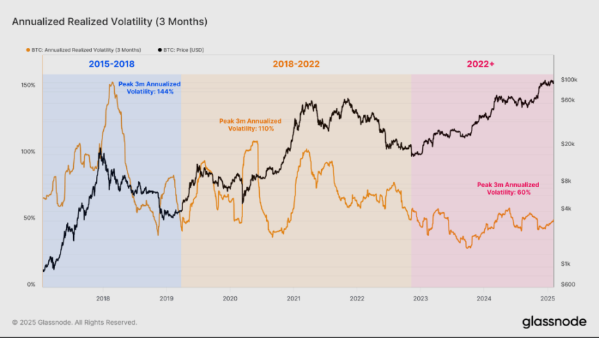 Record-Low Bitcoin Volatility: A Magnet For Institutional Investors?