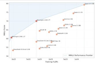 Researchers from Moonshot AI Introduce Muon and Moonlight: Optimizing Large-Scale Language Models with Efficient Training Techniques