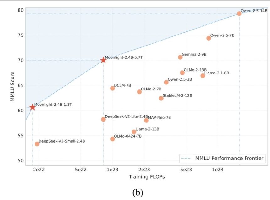 Researchers from Moonshot AI Introduce Muon and Moonlight: Optimizing Large-Scale Language Models with Efficient Training Techniques