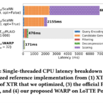 Researchers from Stanford, UC Berkeley and ETH Zurich Introduces WARP: An Efficient Multi-Vector Retrieval Engine for Faster and Scalable Search