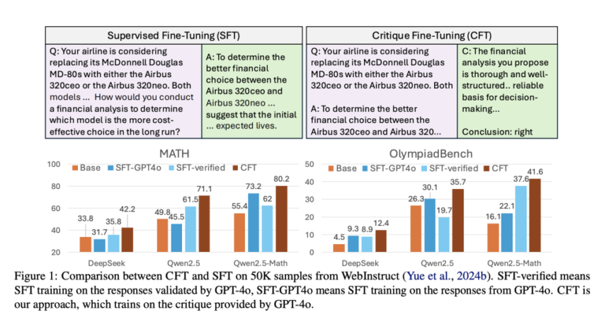 Researchers from University of Waterloo and CMU Introduce Critique Fine-Tuning (CFT): A Novel AI Approach for Enhancing LLM Reasoning with Structured Critique Learning