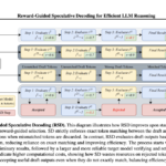 Salesforce AI Research Introduces Reward-Guided Speculative Decoding (RSD): A Novel Framework that Improves the Efficiency of Inference in Large Language Models (LLMs) Up To 4.4× Fewer FLOPs