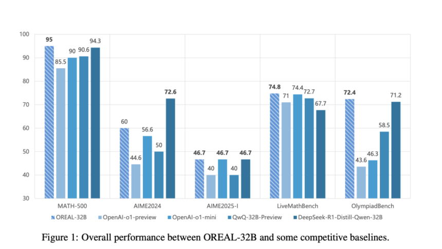 Shanghai AI Lab Releases OREAL-7B and OREAL-32B: Advancing Mathematical Reasoning with Outcome Reward-Based Reinforcement Learning