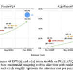 Singapore University of Technology and Design (SUTD) Explores Advancements and Challenges in Multimodal Reasoning for AI Models Through Puzzle-Based Evaluations and Algorithmic Problem-Solving Analysis