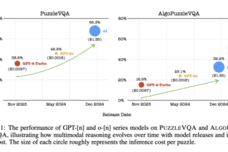 Singapore University of Technology and Design (SUTD) Explores Advancements and Challenges in Multimodal Reasoning for AI Models Through Puzzle-Based Evaluations and Algorithmic Problem-Solving Analysis