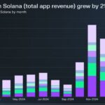 Solana Metrics Surge: Total App Revenue Climbs To $840M In Record-Breaking Quarter