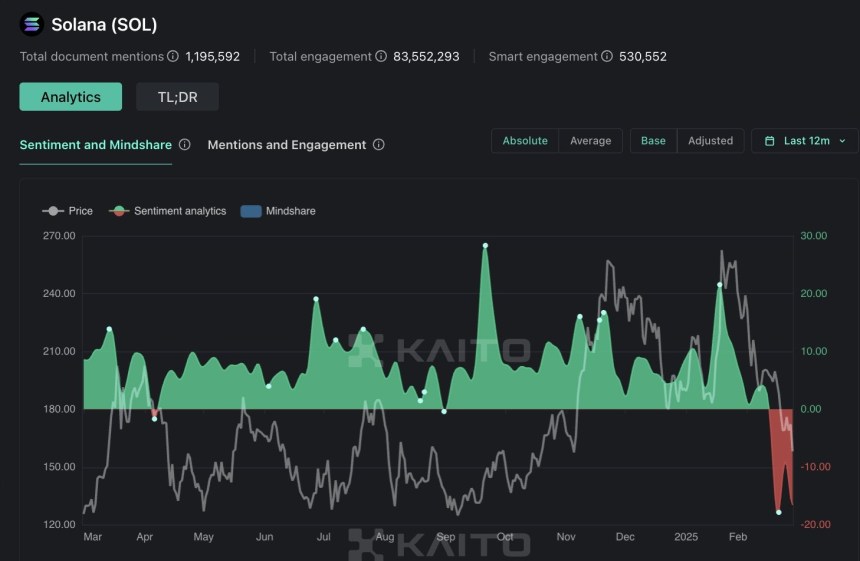 Solana Sentiment Hits 1-Year Low Amid Market Correction – Analyst Suggests Drop To $70