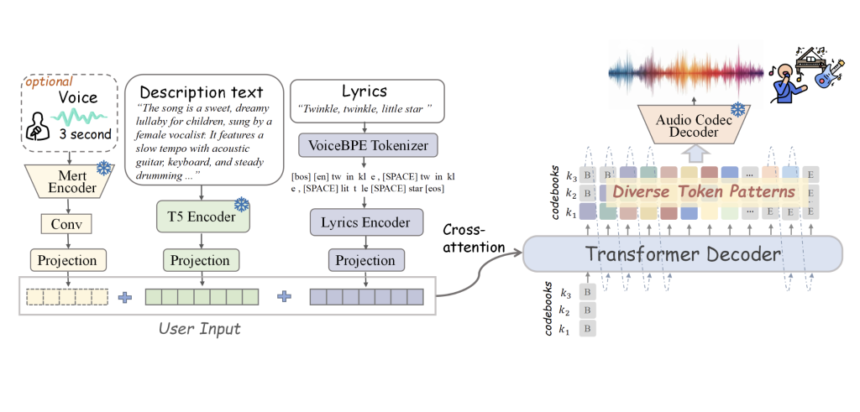 SongGen: A Fully Open-Source Single-Stage Auto-Regressive Transformer Designed for Controllable Song Generation