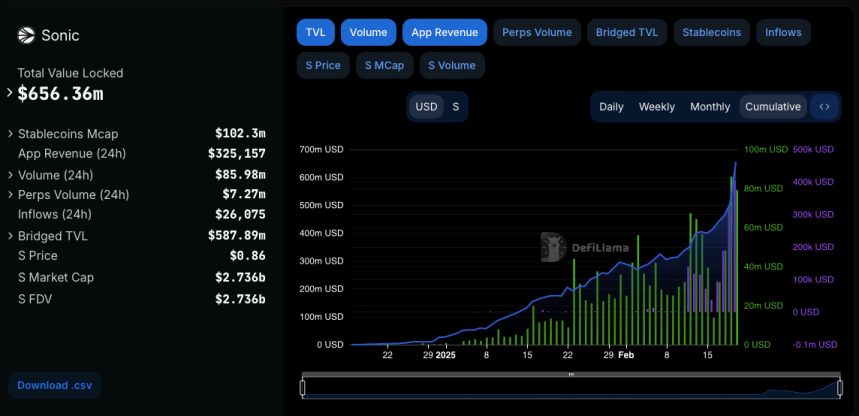 Sonic (S) Leads Crypto Market With 54% Weekly Surge, Is $1 The Next Stop?