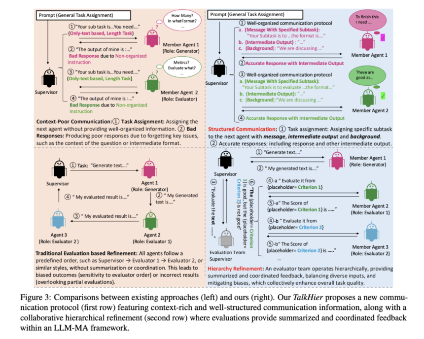 Sony Researchers Propose TalkHier: A Novel AI Framework for LLM-MA Systems that Addresses Key Challenges in Communication and Refinement