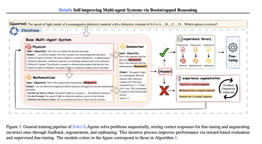 Stanford Researchers Introduce SIRIUS: A Self-Improving Reasoning-Driven Optimization Framework for Multi-Agent Systems