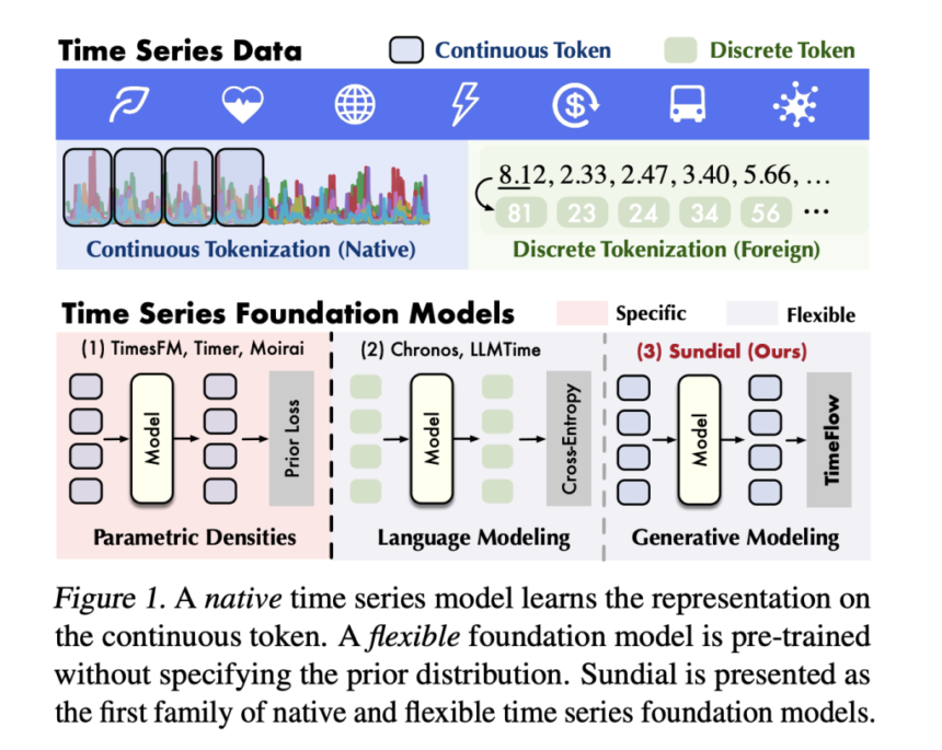 Sundial: A New Era for Time Series Foundation Models with Generative AI