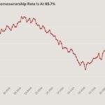 The state of US homeownership: Younger buyers hold the key