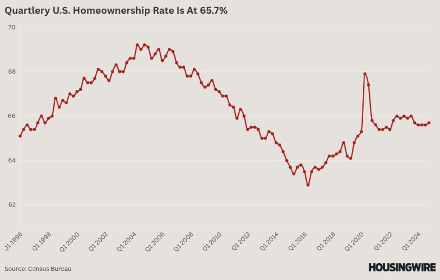 The state of US homeownership: Younger buyers hold the key