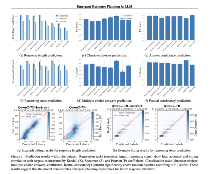 This AI Paper Explores Emergent Response Planning in LLMs: Probing Hidden Representations for Predictive Text Generation