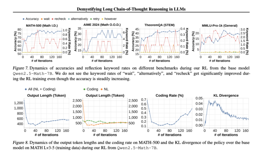 This AI Paper Explores Long Chain-of-Thought Reasoning: Enhancing Large Language Models with Reinforcement Learning and Supervised Fine-Tuning