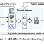 This AI Paper from IBM and MIT Introduces SOLOMON: A Neuro-Inspired Reasoning Network for Enhancing LLM Adaptability in Semiconductor Layout Design