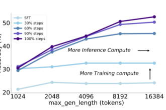 This AI Paper from the Tsinghua University Propose T1 to Scale Reinforcement Learning by Encouraging Exploration and Understand Inference Scaling