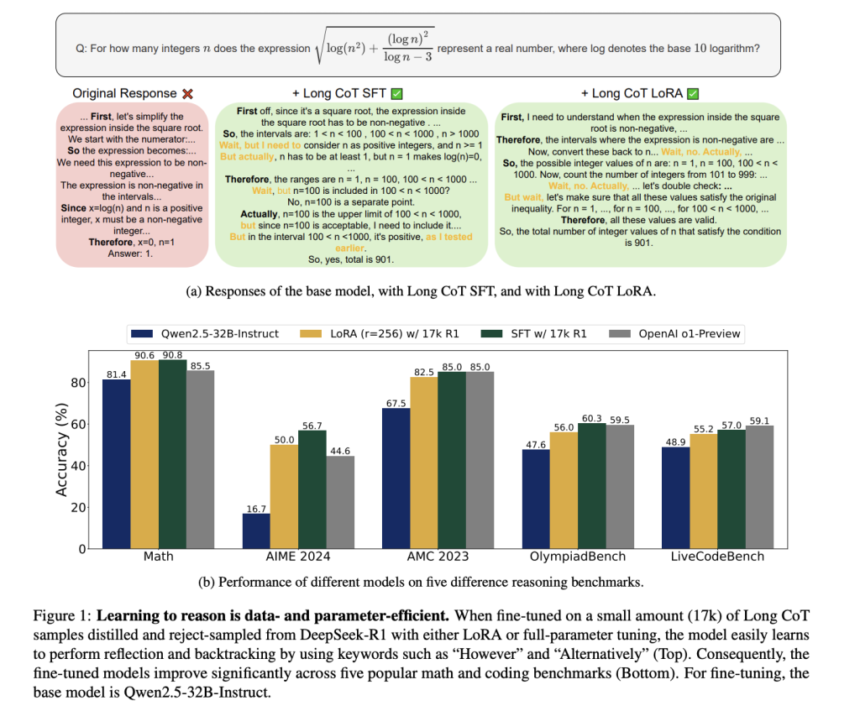 This AI Paper from UC Berkeley Introduces a Data-Efficient Approach to Long Chain-of-Thought Reasoning for Large Language Models