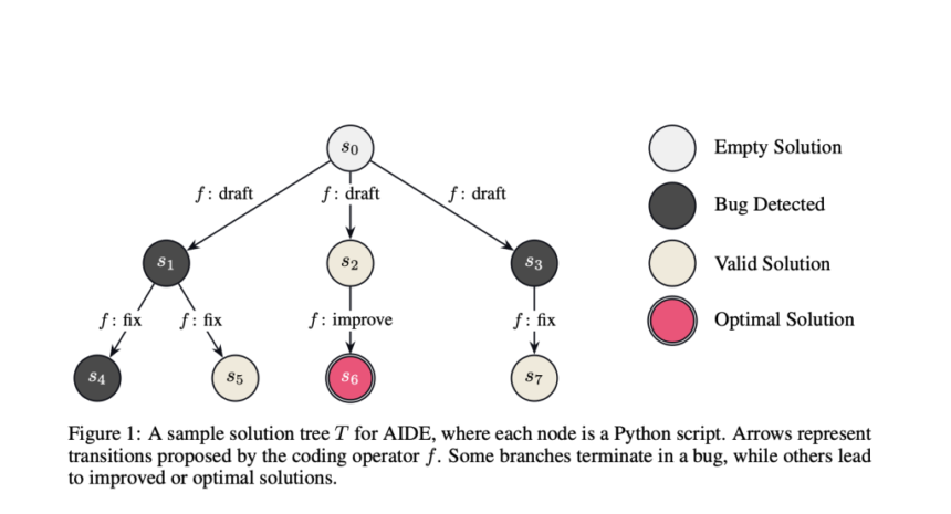 This AI Paper from Weco AI Introduces AIDE: A Tree-Search-Based AI Agent for Automating Machine Learning Engineering