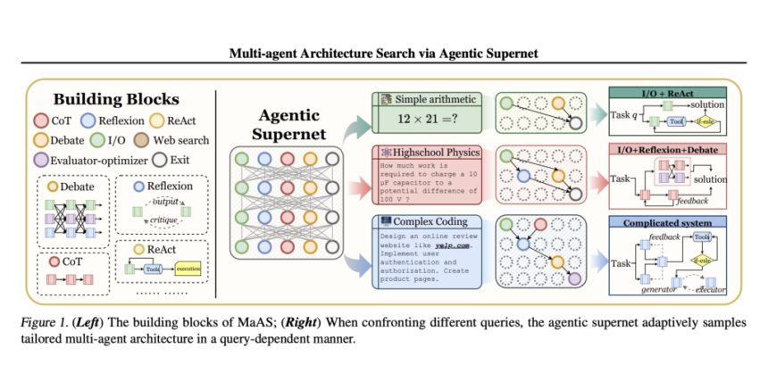 This AI Paper Introduces MaAS (Multi-agent Architecture Search): A New Machine Learning Framework that Optimizes Multi-Agent Systems